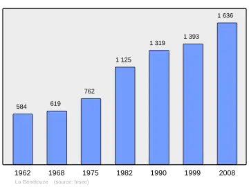 Grafiek inwonertal gemeente