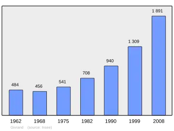 Grafiek inwonertal gemeente