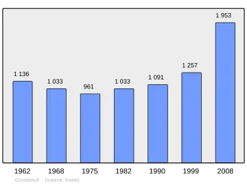 Grafiek inwonertal gemeente