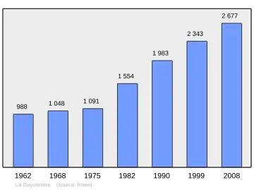 Grafiek inwonertal gemeente