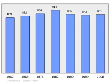Grafiek inwonertal gemeente