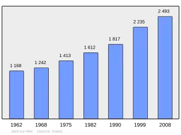 Grafiek inwonertal gemeente