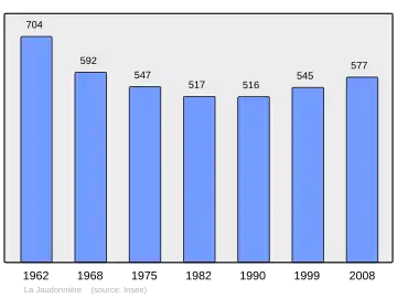 Grafiek inwonertal gemeente