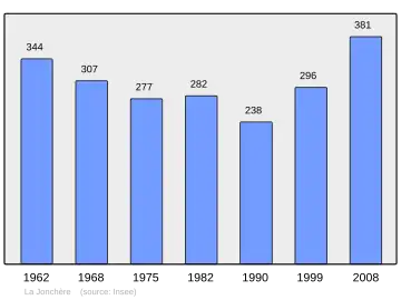 Grafiek inwonertal gemeente