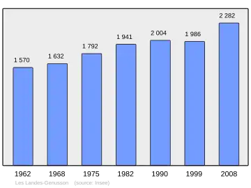 Grafiek inwonertal gemeente