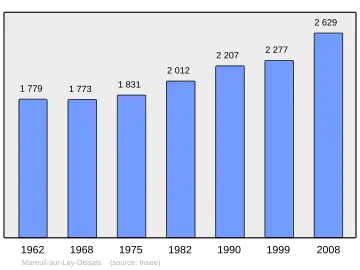 Grafiek inwonertal gemeente