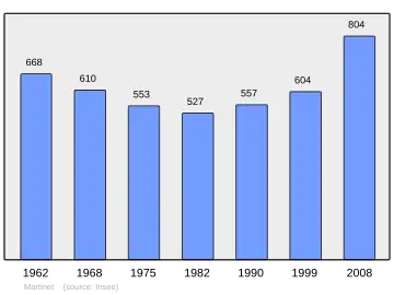 Grafiek inwonertal gemeente