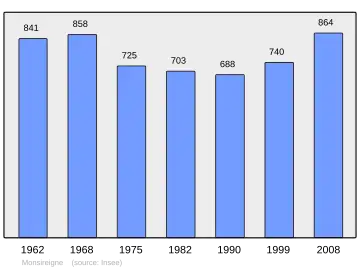 Grafiek inwonertal gemeente