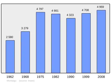 Grafiek inwonertal gemeente