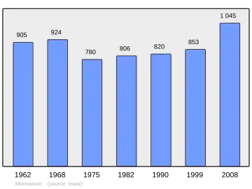 Grafiek inwonertal gemeente