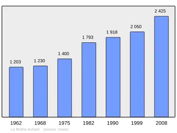 Grafiek inwonertal gemeente