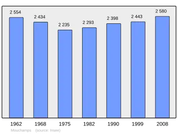 Grafiek inwonertal gemeente