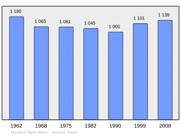 Grafiek inwonertal gemeente