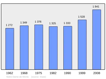 Grafiek inwonertal gemeente
