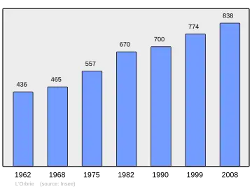 Grafiek inwonertal gemeente