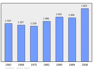Grafiek inwonertal gemeente