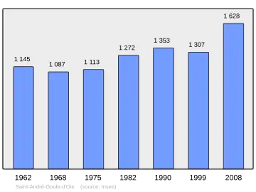 Grafiek inwonertal gemeente