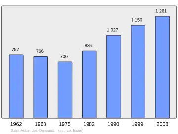 Grafiek inwonertal gemeente