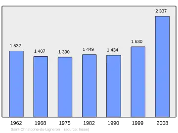 Grafiek inwonertal gemeente