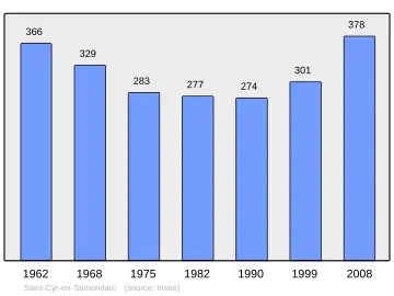 Grafiek inwonertal gemeente