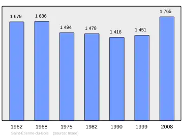 Grafiek inwonertal gemeente