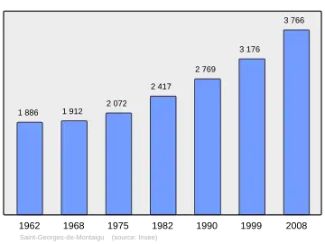 Grafiek inwonertal gemeente