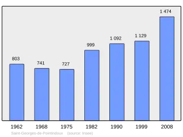 Grafiek inwonertal gemeente