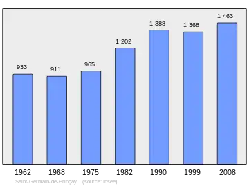 Grafiek inwonertal gemeente