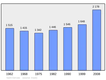 Grafiek inwonertal gemeente