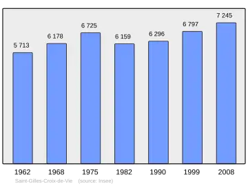 Grafiek inwonertal gemeente