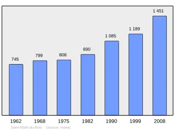 Grafiek inwonertal gemeente