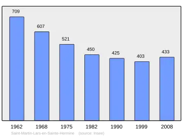 Grafiek inwonertal gemeente