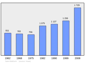 Grafiek inwonertal gemeente