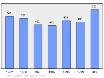 Grafiek inwonertal gemeente