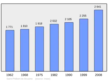Grafiek inwonertal gemeente