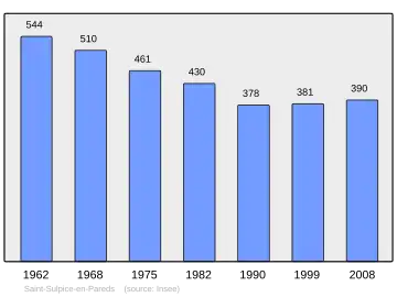 Grafiek inwonertal gemeente