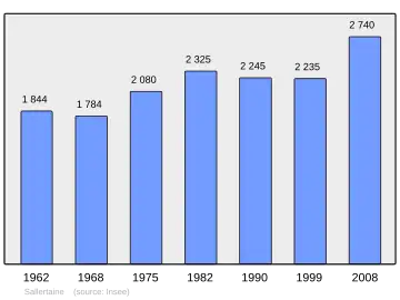 Grafiek inwonertal gemeente