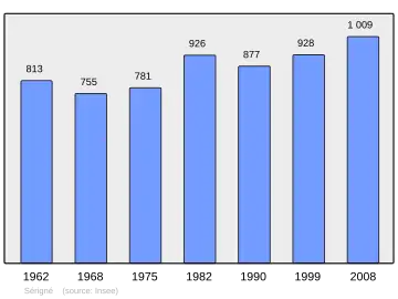 Grafiek inwonertal gemeente