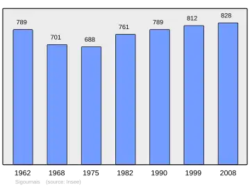 Grafiek inwonertal gemeente