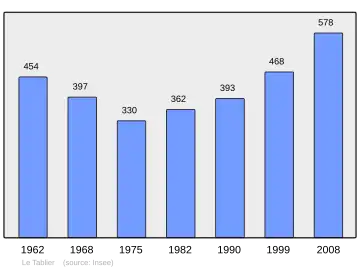 Grafiek inwonertal gemeente