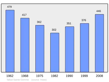 Grafiek inwonertal gemeente