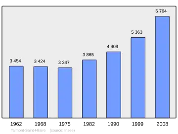 Grafiek inwonertal gemeente