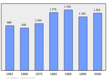 Grafiek inwonertal gemeente