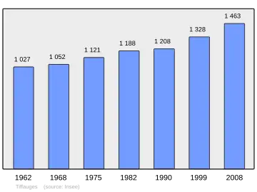 Grafiek inwonertal gemeente