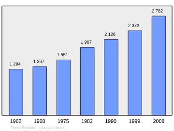 Grafiek inwonertal gemeente
