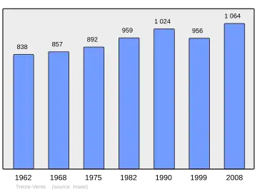 Grafiek inwonertal gemeente