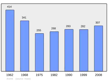 Grafiek inwonertal gemeente