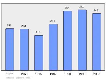 Grafiek inwonertal gemeente