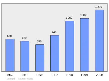 Grafiek inwonertal gemeente