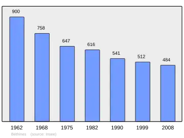 Grafiek inwonertal gemeente